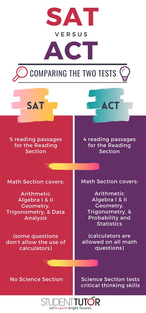 Who does better on ACT vs SAT